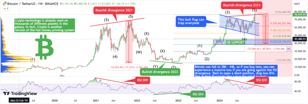 Bitcoin - If you buy, you can get REKT in 2025!