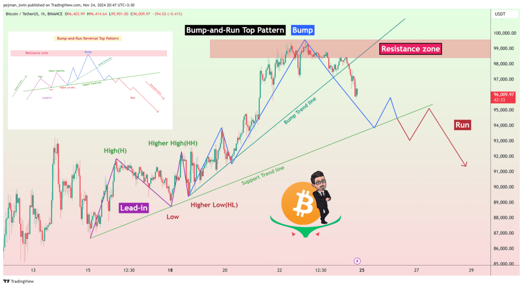 Bitcoin Correction Started!? Can Reach 100K?