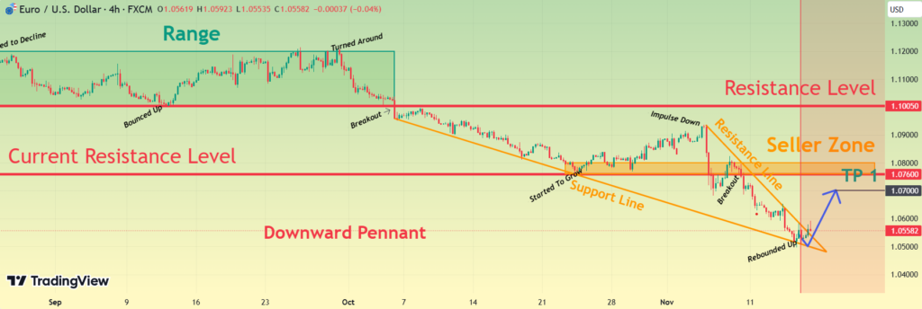 Euro can exit from pennant and rise to 1.0700 points!