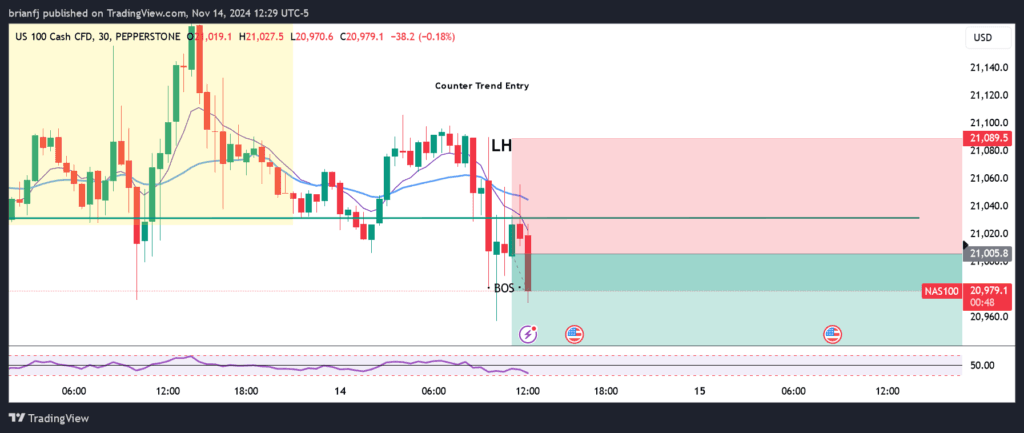 Looking-for-NAS100-to-Short-back-to-Previous-Structure-High