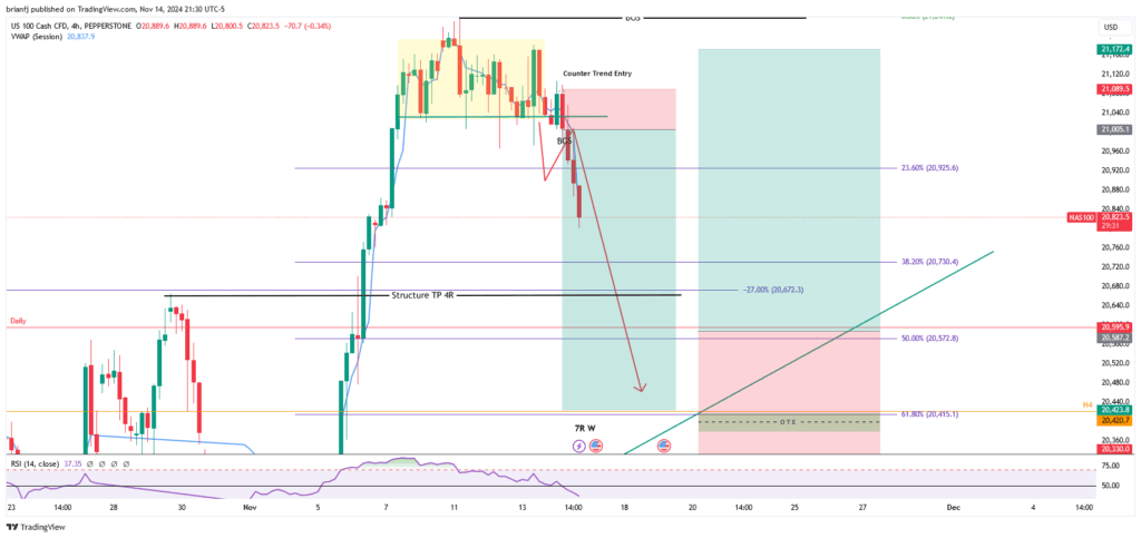 Looking for NAS100 to Short back to Previous Structure High