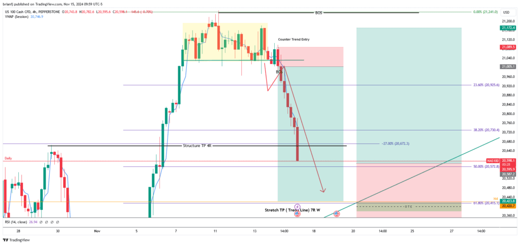 Looking for NAS100 to Short back to Previous Structure High