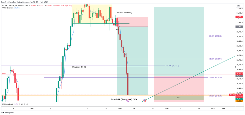 Looking for NAS100 to Short back to Previous Structure High