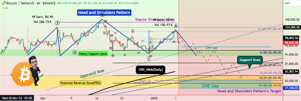 Bitcoin price is Ready to Fall Below $90,000!!! Reasons!!!