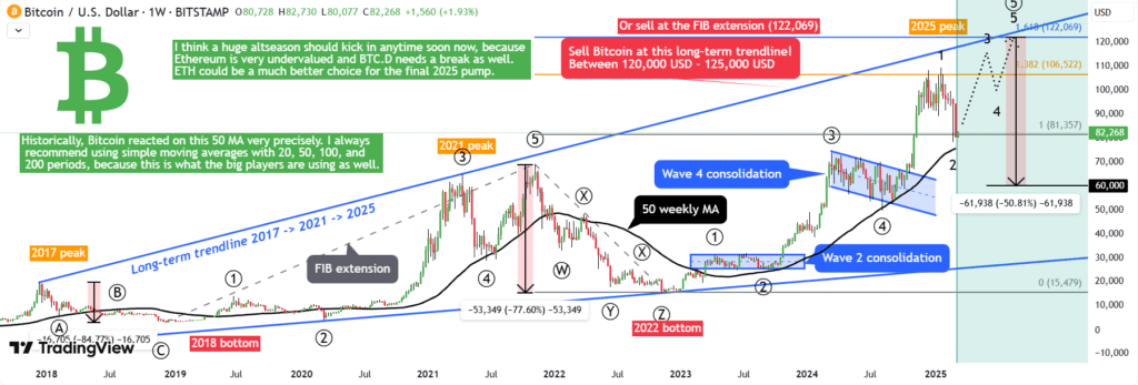 Bitcoin Historical Price trap (122k then 60k in 2026)