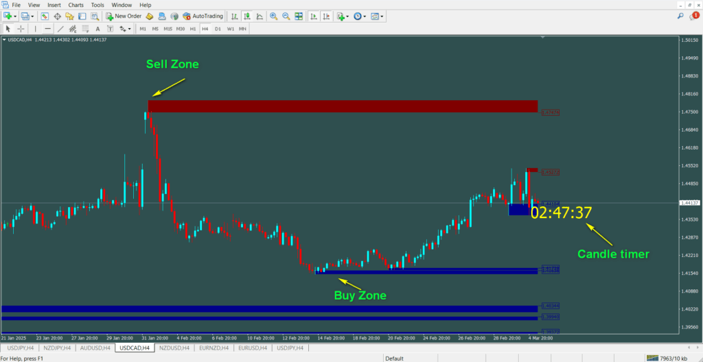 Forex Support and Resistance Level Indicator