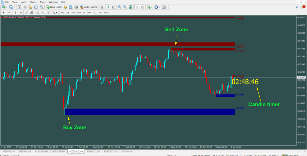 Forex SnR Level Indicator