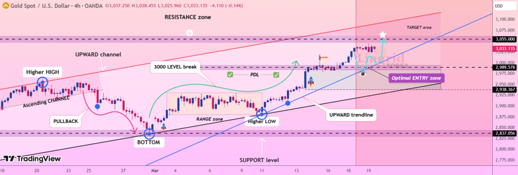 GOLD Bullish Trend Maintain MARKET Dominance!!!