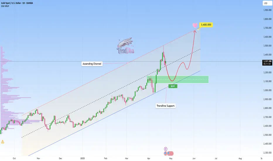 GOLD Trending Higher - Can buyers push toward 3,600$? GOLD Trending Higher - Can buyers push toward 3,600$?