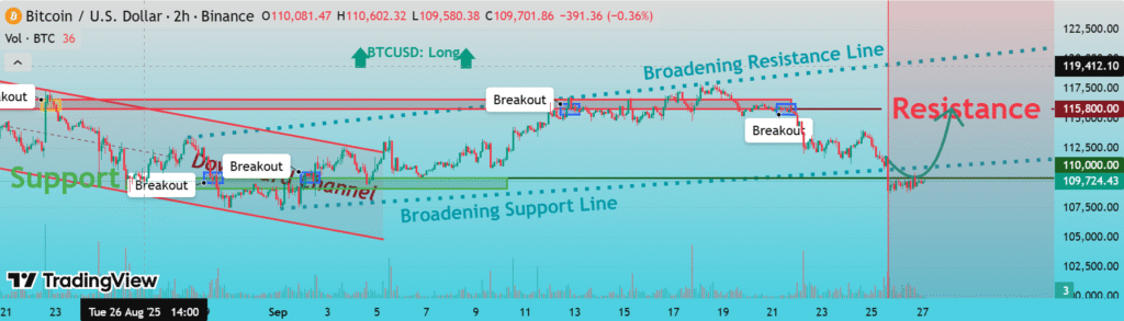 Bitcoin (BTC/USD) Technical Analysis-Bullish Momentum Building Within Broadening Pattern?