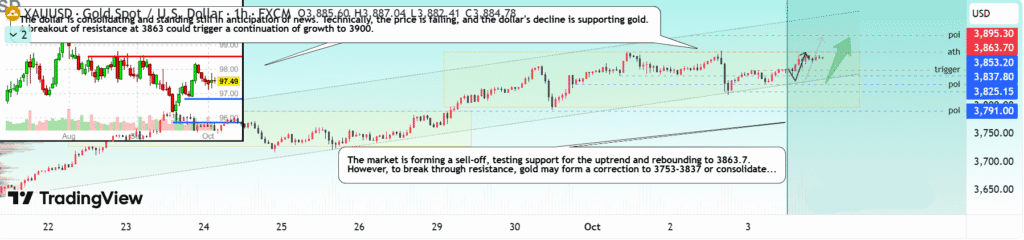 Gold Price Analysis: Is XAU/USD Poised for a Breakout Toward $3,900? gold versus the US dollar